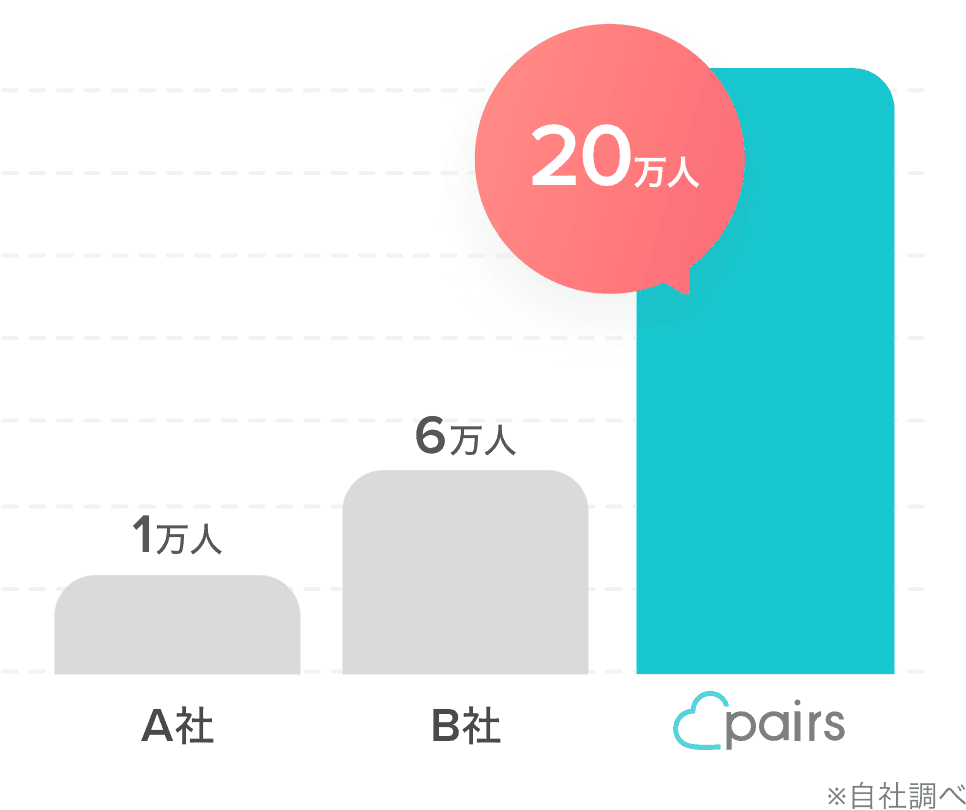 サービス利用中の女性会員数の比較。A社1万人。B社6万人。ペアーズ20万人。