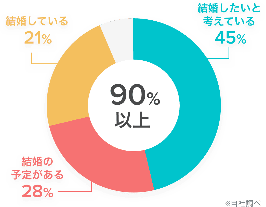 ペアーズで恋人ができた人へのアンケート。「結婚したいと考えている」45%。「結婚の予定がある」28%。「結婚している」21%。