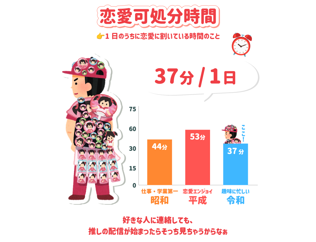 恋愛可処分時間：37分/1日