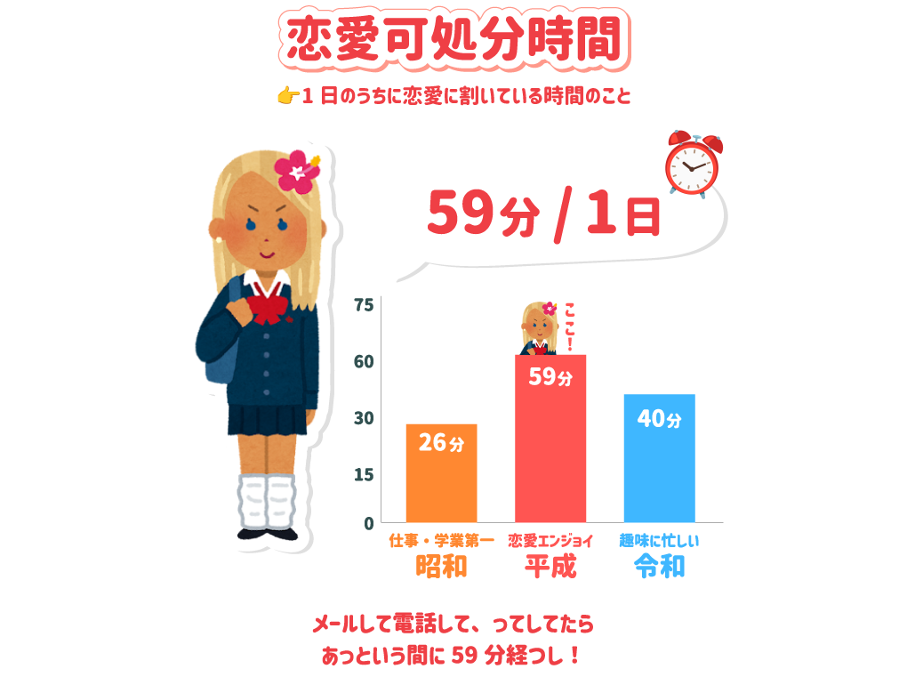 恋愛可処分時間：59分/1日