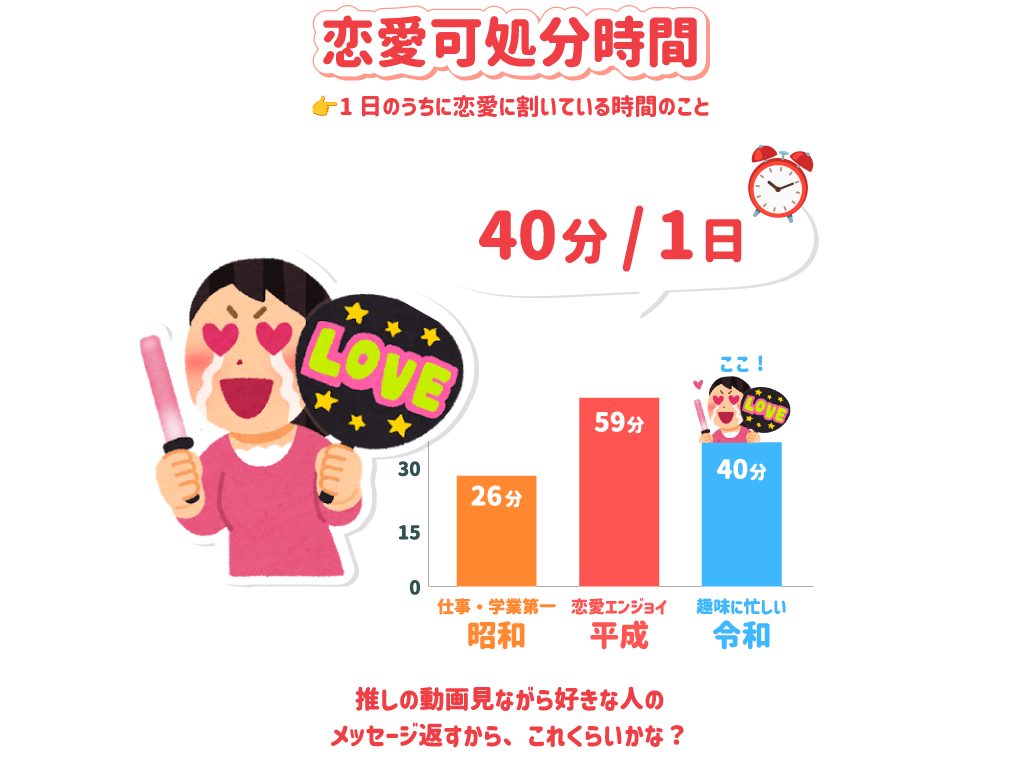 恋愛可処分時間：40分/1日