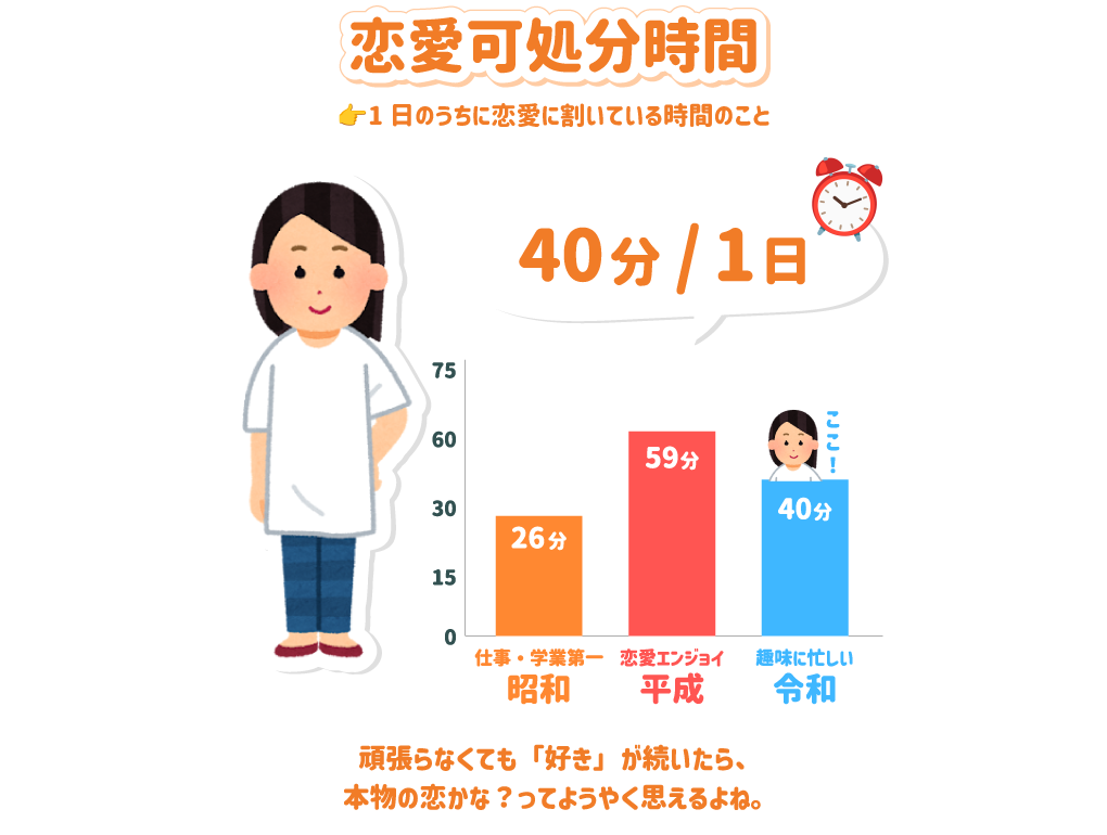 恋愛可処分時間：40分/1日