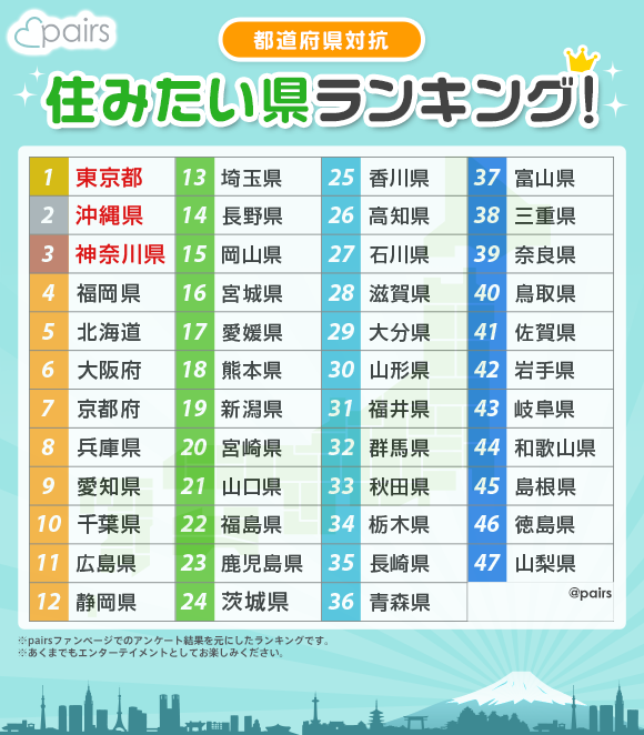 住みたい都道府県ランキング! 10918992_921419361222700_6551487955472529251_n