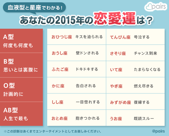 血液型と星座で15年の恋愛運を診断 人それぞれ違う結果に驚きの声が 公式 Pairs ペアーズ