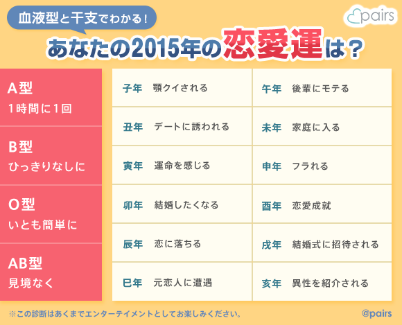 15年恋愛運は 血液型と干支で診断する画像が面白いと話題 公式 Pairs ペアーズ