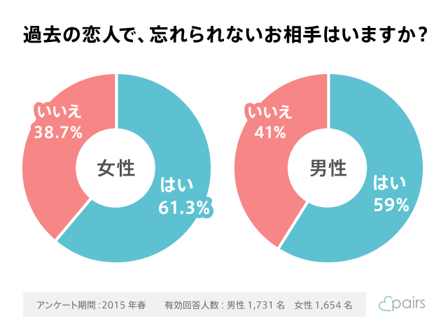 約6割の男女が過去の恋を忘れられていない そんな人への4つの処方箋 公式 Pairs ペアーズ